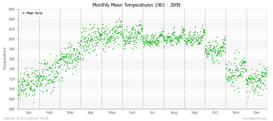Monthly Mean Temperatures 1901 - 2009 (English) Latitude 18.25 Longitude -89.25