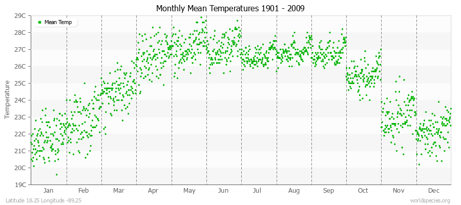 Monthly Mean Temperatures 1901 - 2009 (Metric) Latitude 18.25 Longitude -89.25