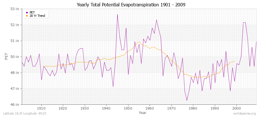 Yearly Total Potential Evapotranspiration 1901 - 2009 (English) Latitude 18.25 Longitude -89.25