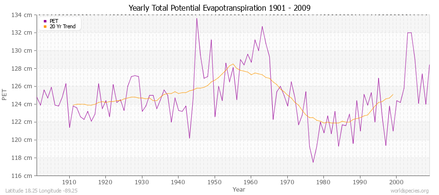 Yearly Total Potential Evapotranspiration 1901 - 2009 (Metric) Latitude 18.25 Longitude -89.25