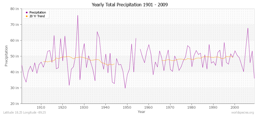 Yearly Total Precipitation 1901 - 2009 (English) Latitude 18.25 Longitude -89.25