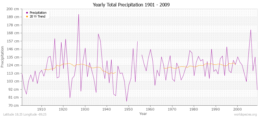 Yearly Total Precipitation 1901 - 2009 (Metric) Latitude 18.25 Longitude -89.25