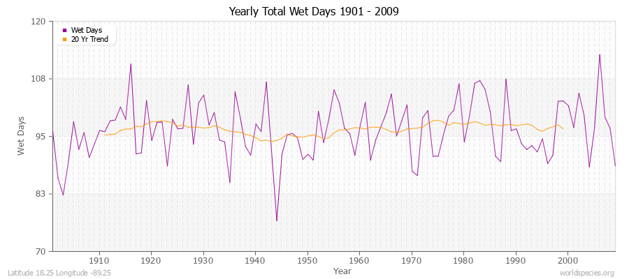 Yearly Total Wet Days 1901 - 2009 Latitude 18.25 Longitude -89.25