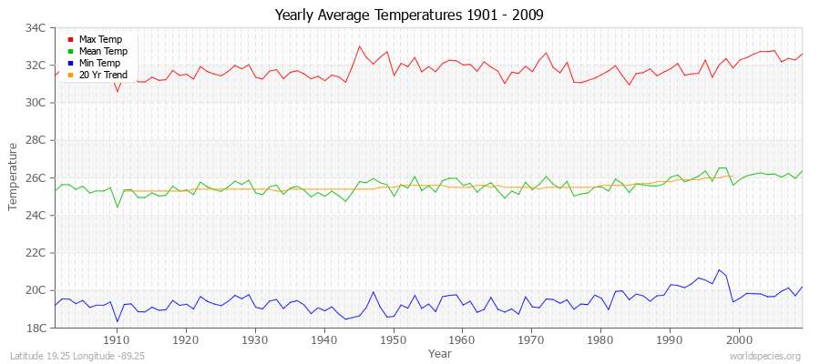 Yearly Average Temperatures 2010 - 2009 (Metric) Latitude 19.25 Longitude -89.25