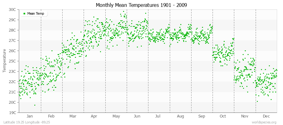 Monthly Mean Temperatures 1901 - 2009 (Metric) Latitude 19.25 Longitude -89.25