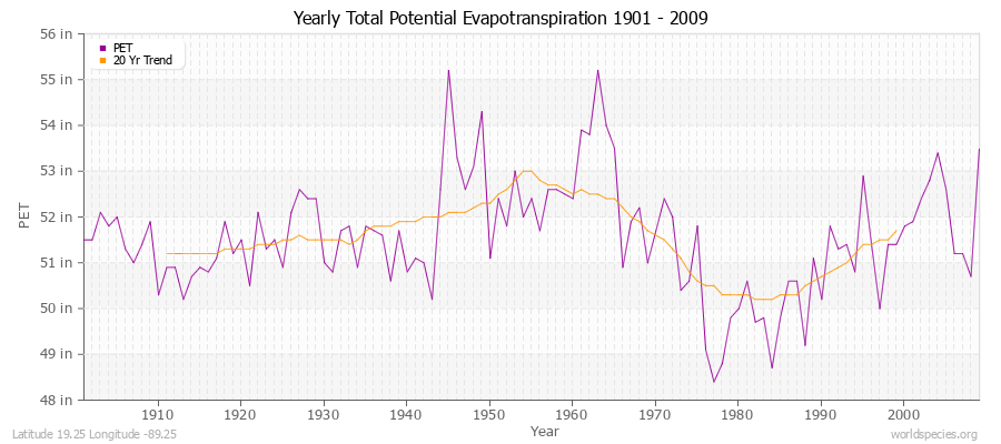 Yearly Total Potential Evapotranspiration 1901 - 2009 (English) Latitude 19.25 Longitude -89.25