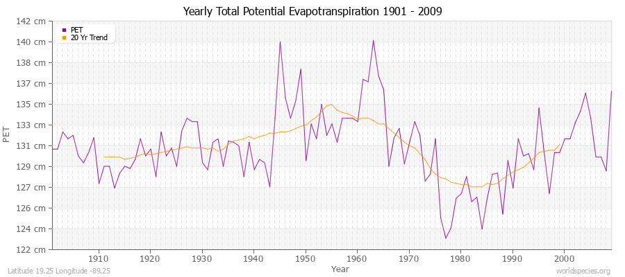 Yearly Total Potential Evapotranspiration 1901 - 2009 (Metric) Latitude 19.25 Longitude -89.25
