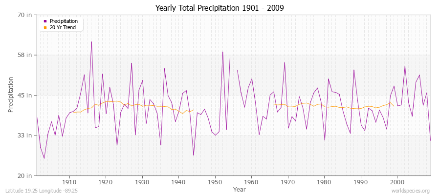 Yearly Total Precipitation 1901 - 2009 (English) Latitude 19.25 Longitude -89.25