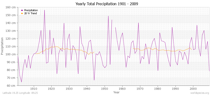Yearly Total Precipitation 1901 - 2009 (Metric) Latitude 19.25 Longitude -89.25