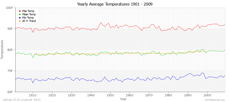 Yearly Average Temperatures 2010 - 2009 (English) Latitude 20.25 Longitude -89.25