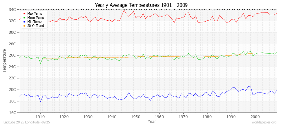 Yearly Average Temperatures 2010 - 2009 (Metric) Latitude 20.25 Longitude -89.25