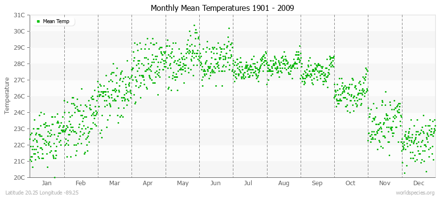 Monthly Mean Temperatures 1901 - 2009 (Metric) Latitude 20.25 Longitude -89.25