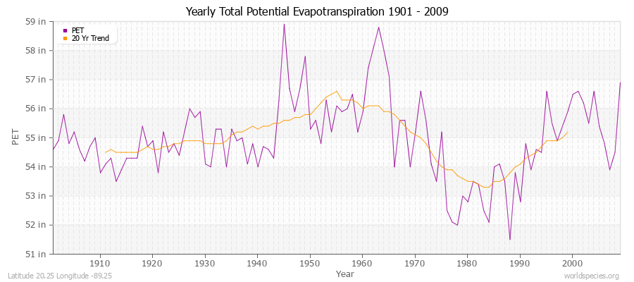 Yearly Total Potential Evapotranspiration 1901 - 2009 (English) Latitude 20.25 Longitude -89.25