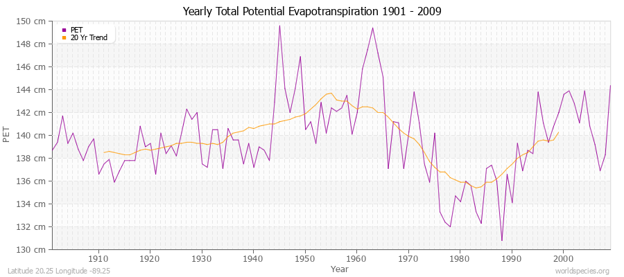 Yearly Total Potential Evapotranspiration 1901 - 2009 (Metric) Latitude 20.25 Longitude -89.25