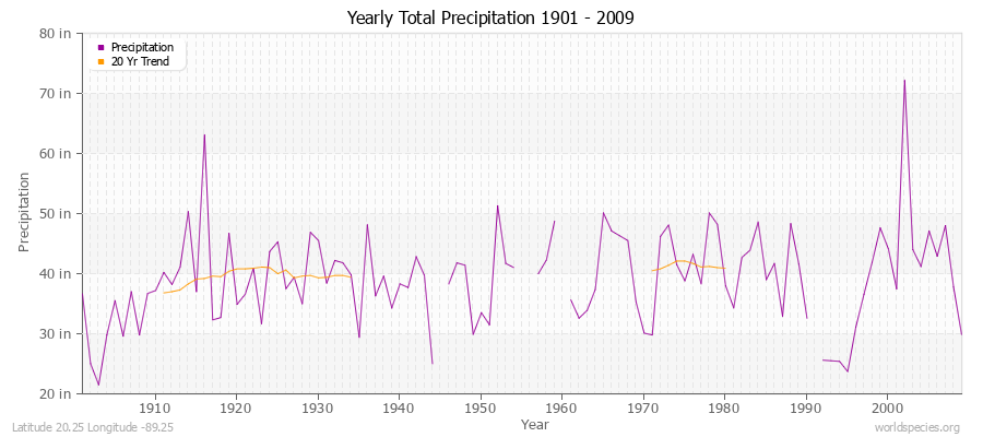 Yearly Total Precipitation 1901 - 2009 (English) Latitude 20.25 Longitude -89.25