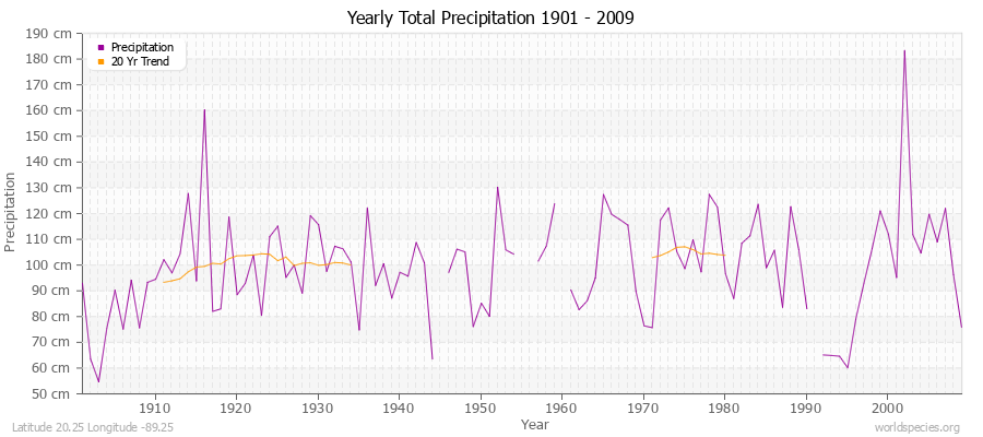 Yearly Total Precipitation 1901 - 2009 (Metric) Latitude 20.25 Longitude -89.25