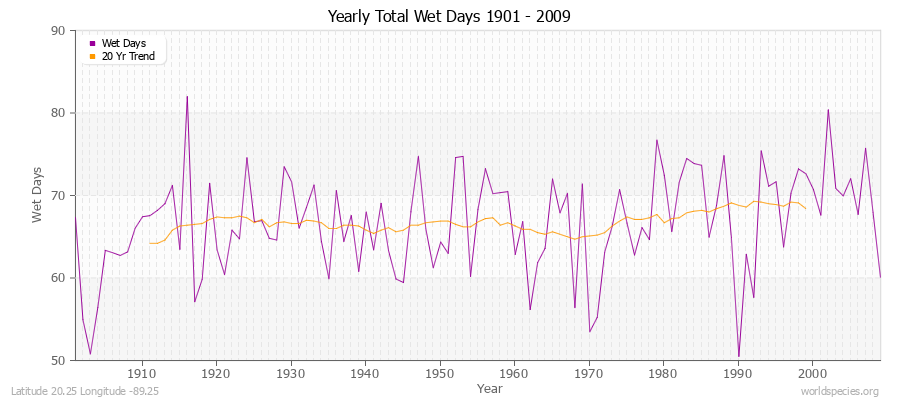 Yearly Total Wet Days 1901 - 2009 Latitude 20.25 Longitude -89.25