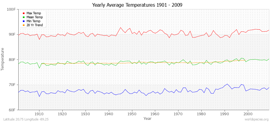 Yearly Average Temperatures 2010 - 2009 (English) Latitude 20.75 Longitude -89.25