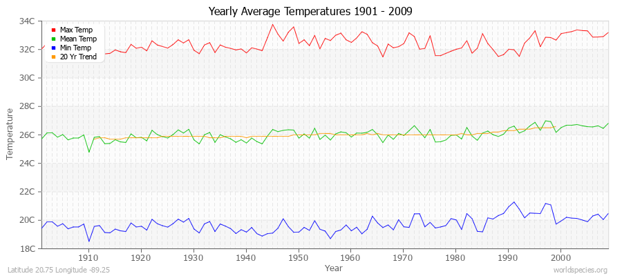 Yearly Average Temperatures 2010 - 2009 (Metric) Latitude 20.75 Longitude -89.25