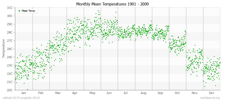 Monthly Mean Temperatures 1901 - 2009 (Metric) Latitude 20.75 Longitude -89.25
