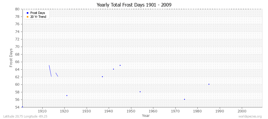 Yearly Total Frost Days 1901 - 2009 Latitude 20.75 Longitude -89.25