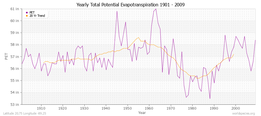 Yearly Total Potential Evapotranspiration 1901 - 2009 (English) Latitude 20.75 Longitude -89.25