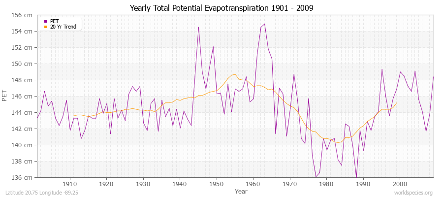 Yearly Total Potential Evapotranspiration 1901 - 2009 (Metric) Latitude 20.75 Longitude -89.25