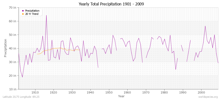 Yearly Total Precipitation 1901 - 2009 (English) Latitude 20.75 Longitude -89.25