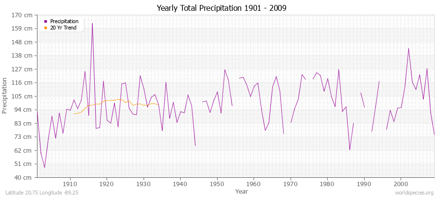 Yearly Total Precipitation 1901 - 2009 (Metric) Latitude 20.75 Longitude -89.25