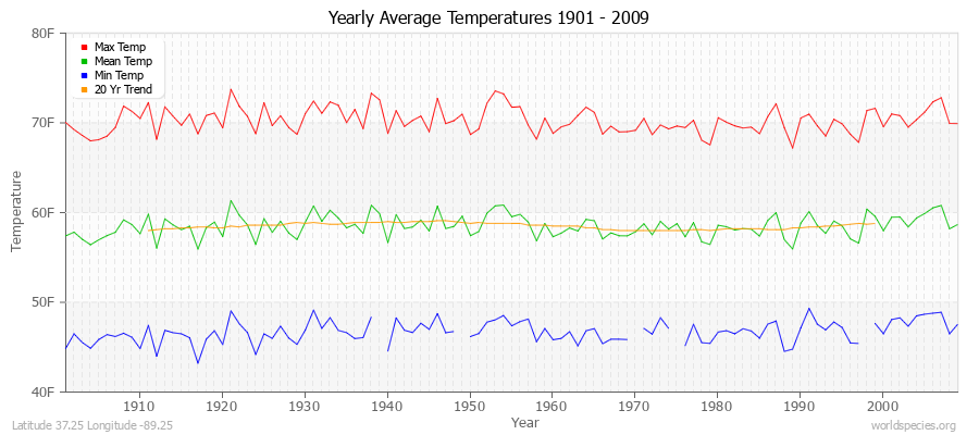 Yearly Average Temperatures 2010 - 2009 (English) Latitude 37.25 Longitude -89.25