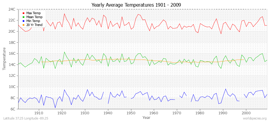 Yearly Average Temperatures 2010 - 2009 (Metric) Latitude 37.25 Longitude -89.25