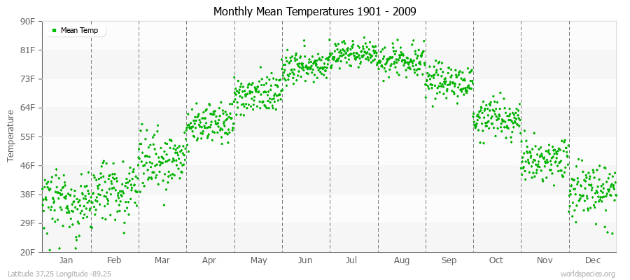 Monthly Mean Temperatures 1901 - 2009 (English) Latitude 37.25 Longitude -89.25