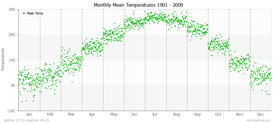 Monthly Mean Temperatures 1901 - 2009 (Metric) Latitude 37.25 Longitude -89.25