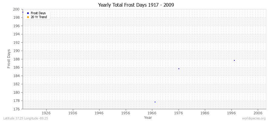 Yearly Total Frost Days 1917 - 2009 Latitude 37.25 Longitude -89.25