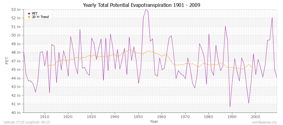 Yearly Total Potential Evapotranspiration 1901 - 2009 (English) Latitude 37.25 Longitude -89.25