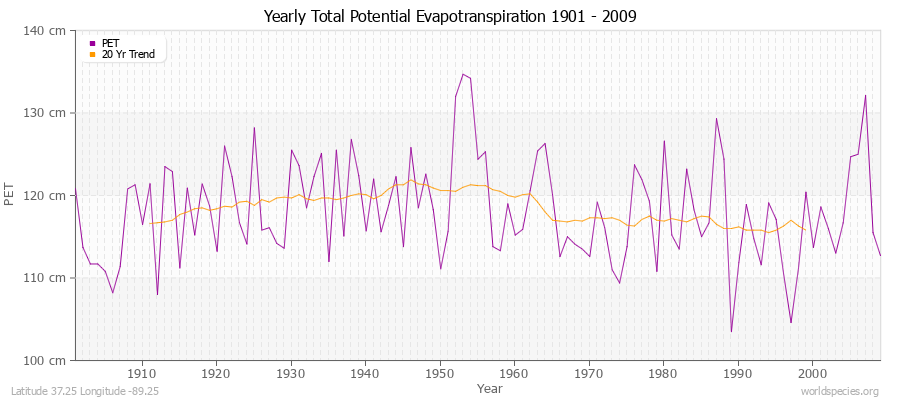 Yearly Total Potential Evapotranspiration 1901 - 2009 (Metric) Latitude 37.25 Longitude -89.25