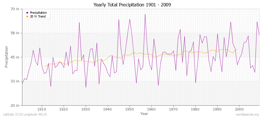 Yearly Total Precipitation 1901 - 2009 (English) Latitude 37.25 Longitude -89.25