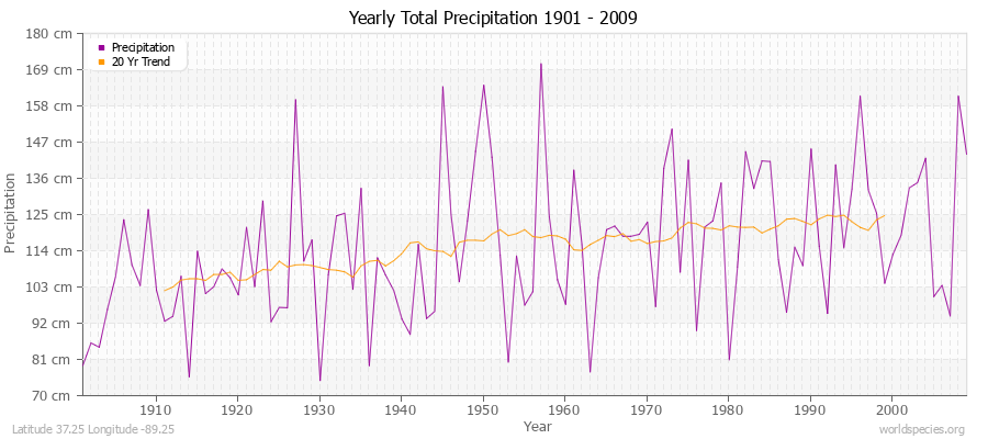 Yearly Total Precipitation 1901 - 2009 (Metric) Latitude 37.25 Longitude -89.25