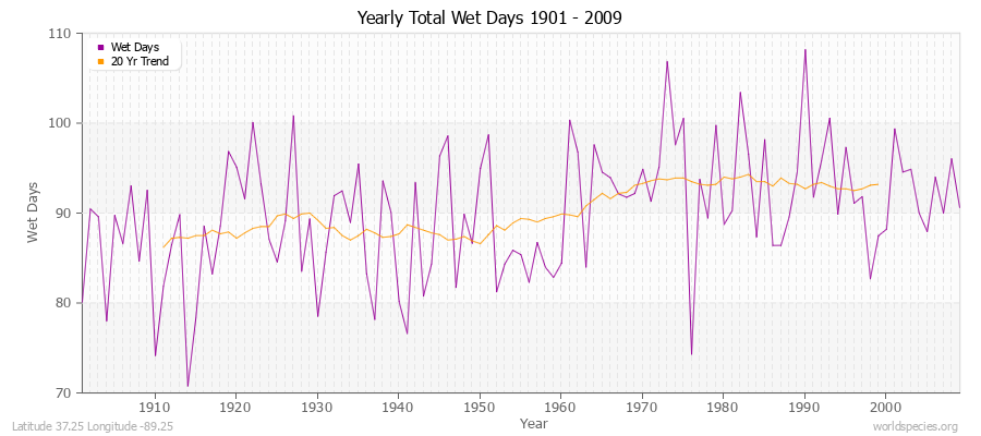 Yearly Total Wet Days 1901 - 2009 Latitude 37.25 Longitude -89.25