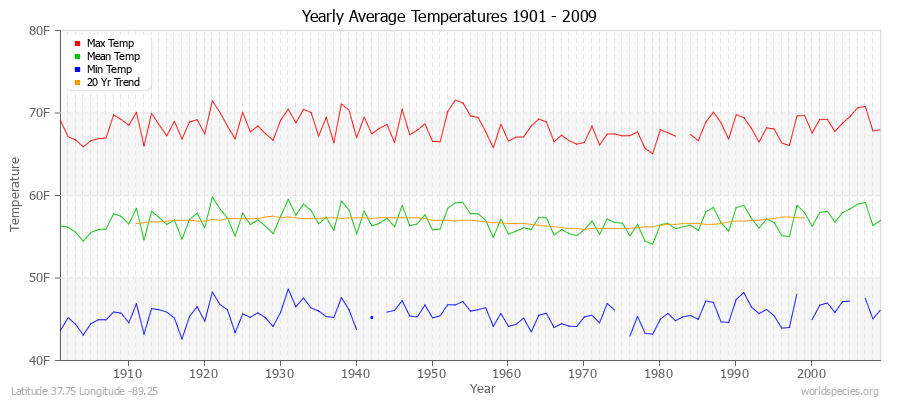 Yearly Average Temperatures 2010 - 2009 (English) Latitude 37.75 Longitude -89.25