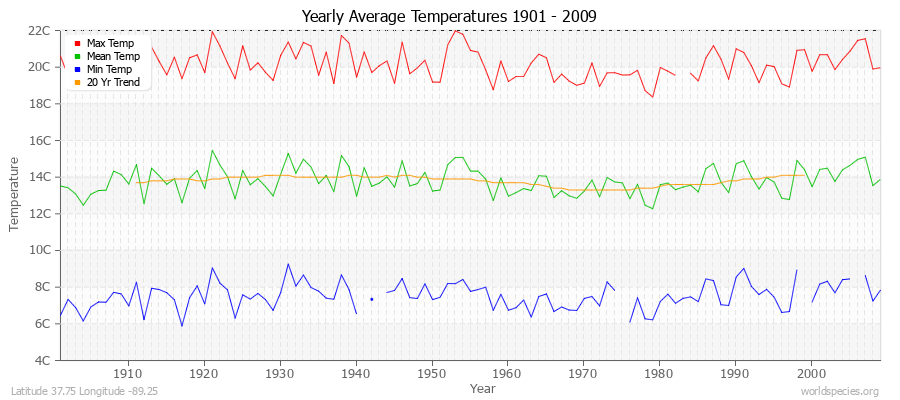 Yearly Average Temperatures 2010 - 2009 (Metric) Latitude 37.75 Longitude -89.25