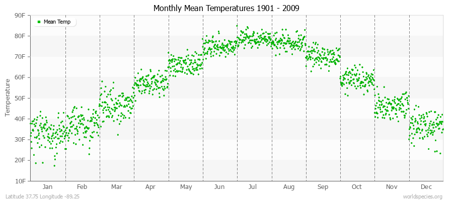 Monthly Mean Temperatures 1901 - 2009 (English) Latitude 37.75 Longitude -89.25