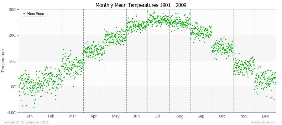 Monthly Mean Temperatures 1901 - 2009 (Metric) Latitude 37.75 Longitude -89.25