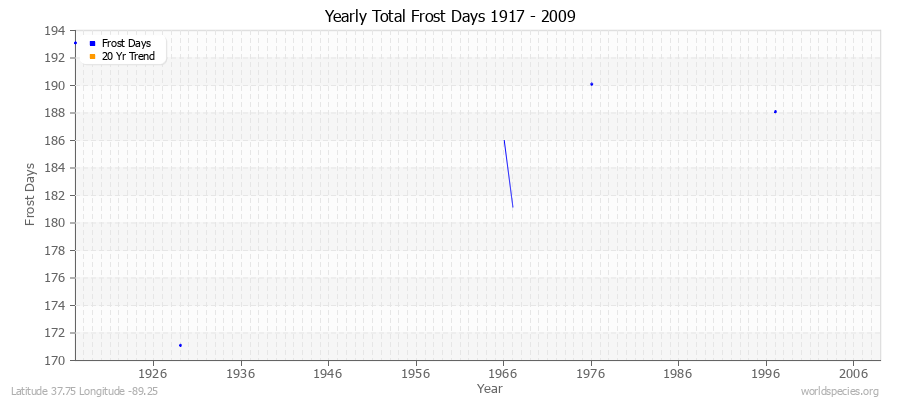 Yearly Total Frost Days 1917 - 2009 Latitude 37.75 Longitude -89.25