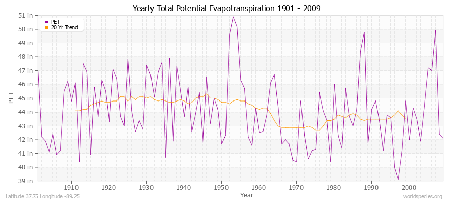 Yearly Total Potential Evapotranspiration 1901 - 2009 (English) Latitude 37.75 Longitude -89.25