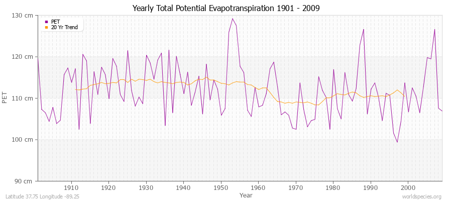 Yearly Total Potential Evapotranspiration 1901 - 2009 (Metric) Latitude 37.75 Longitude -89.25