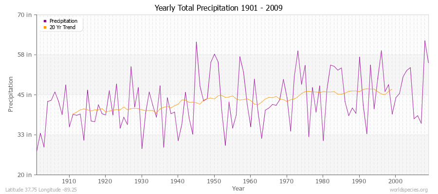 Yearly Total Precipitation 1901 - 2009 (English) Latitude 37.75 Longitude -89.25