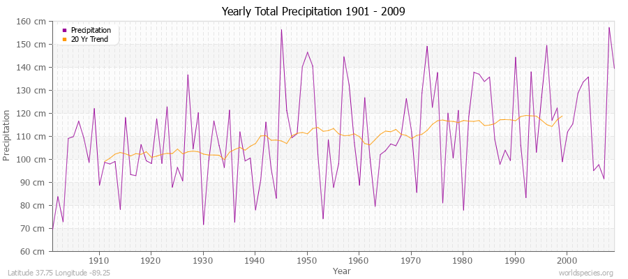 Yearly Total Precipitation 1901 - 2009 (Metric) Latitude 37.75 Longitude -89.25