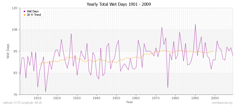 Yearly Total Wet Days 1901 - 2009 Latitude 37.75 Longitude -89.25