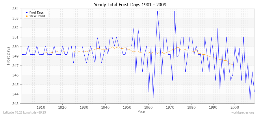 Yearly Total Frost Days 1901 - 2009 Latitude 76.25 Longitude -89.25